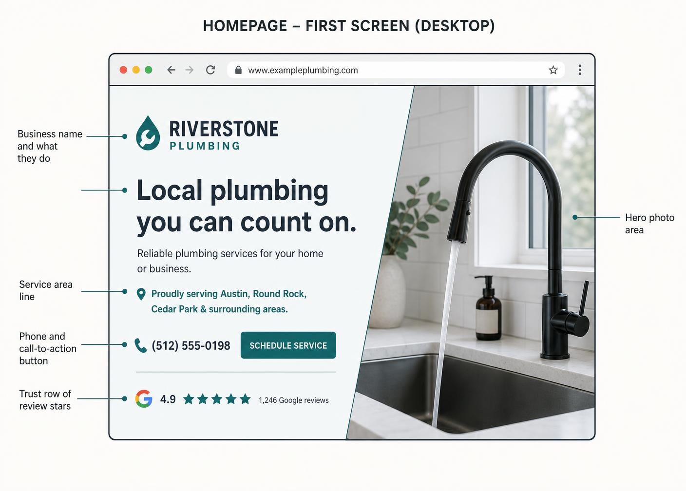 Annotated diagram of a plumbing homepage's first screen labelling the headline, service area line, phone number, call-to-action button and review rating