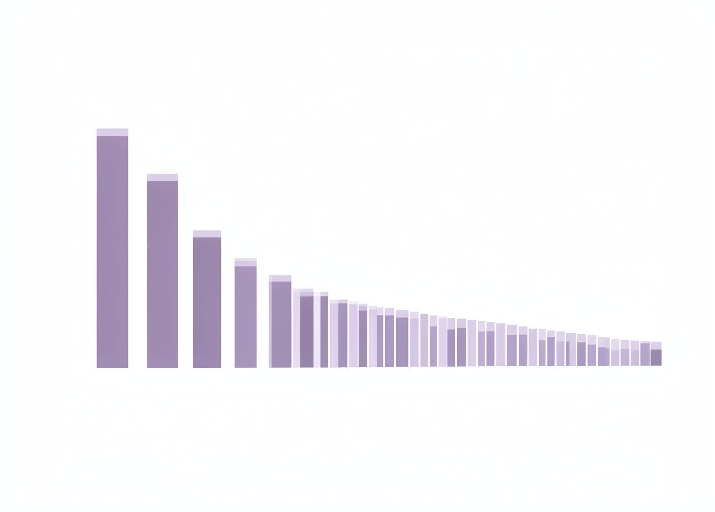 Bar chart with a few tall bars on the left fading into a long tail of many small bars